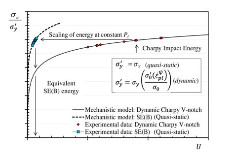 uses of impact value test|charpy impact test values conversion.